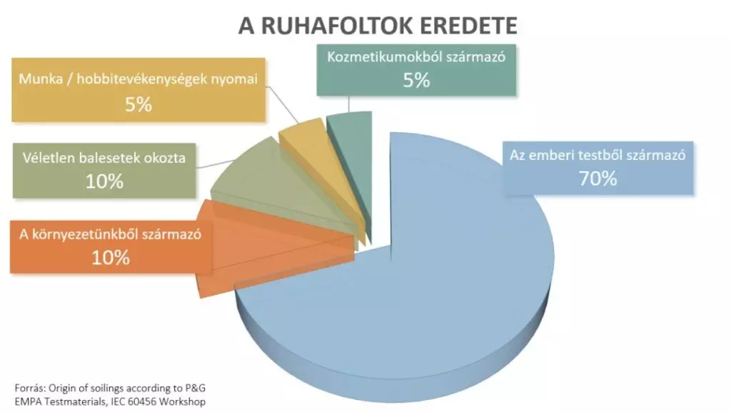 foltok eredete grafikon